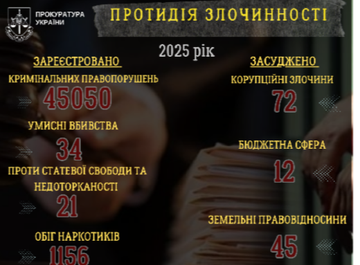 Боротьба зі злочинністю: на Сумщині підбили підсумки роботи правоохоронної системи за 2025 рік фото