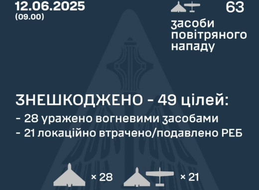 Вночі сили ППО збили 49 ворожих безпілотників фото Вночі сили ППО збили 49 ворожих безпілотників фото