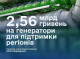 Кабмін виділяє 2,56 млрд грн на генератори для підтримки регіонів